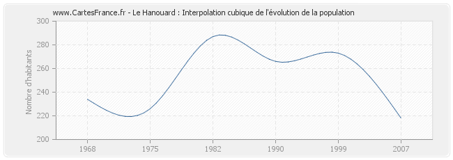Le Hanouard : Interpolation cubique de l'évolution de la population